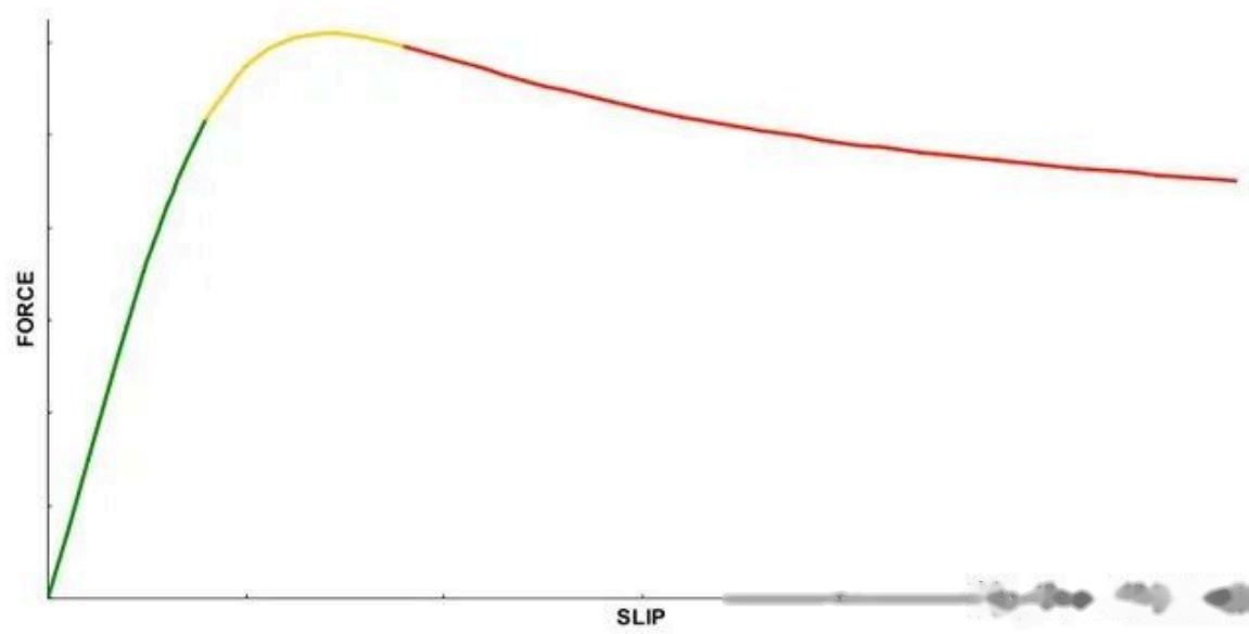 The friction circle diagram showing lateral and longitudinal grip limits