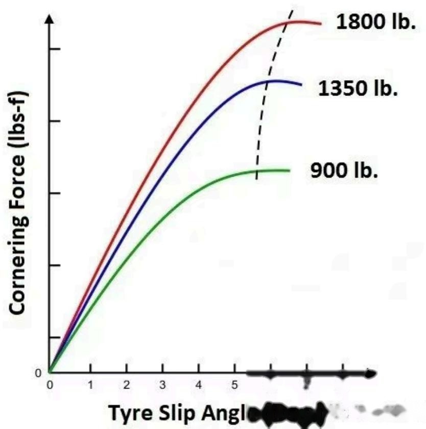 Traction circle diagram showing the interplay of braking, acceleration, and cornering forces